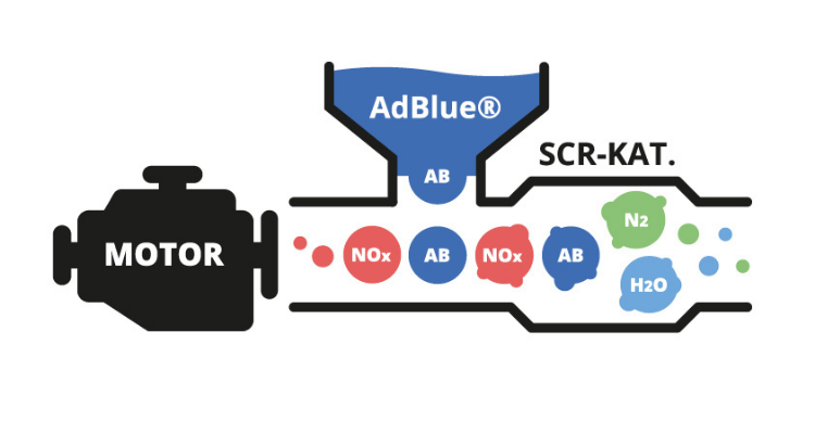 Proceso químico del AdBlue. ¿Cómo funciona?