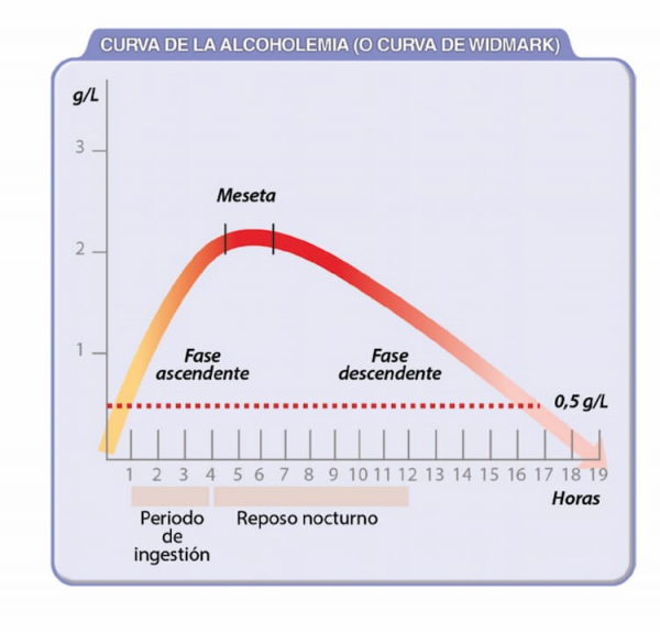 Curva de alcohol o de Widmark.