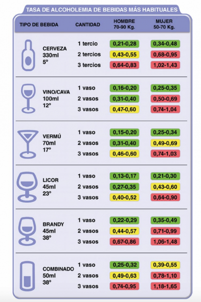 Tasa de alcoholemia según el tipo de bebida.