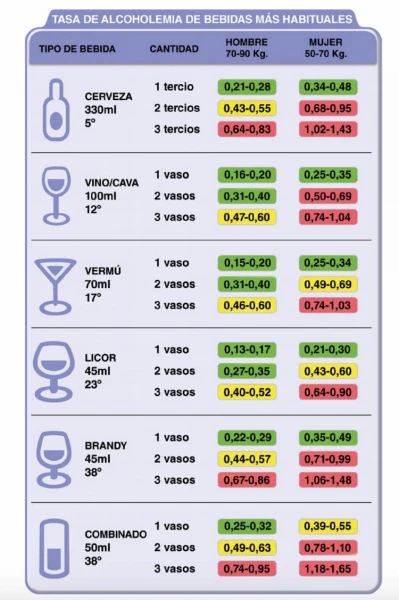 Tasa de alcoholemia según el tipo de bebida.